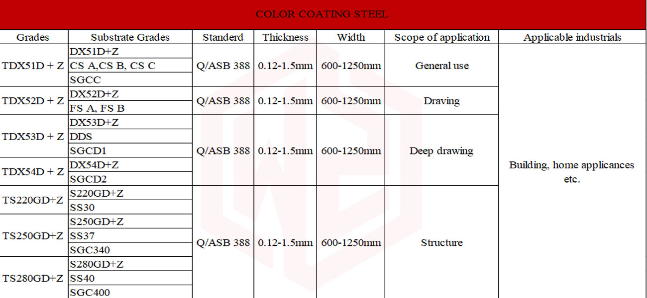 Grades Of Prepainted Steel Coil 