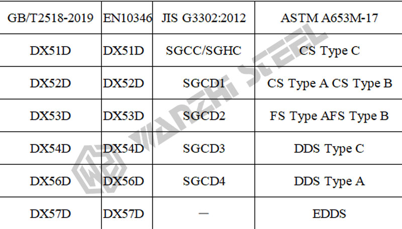 Galvanized Steel of Different Executive Standards