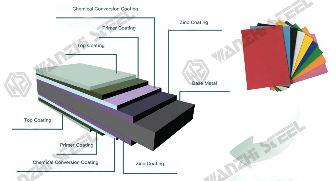 PPGI Coating Structure