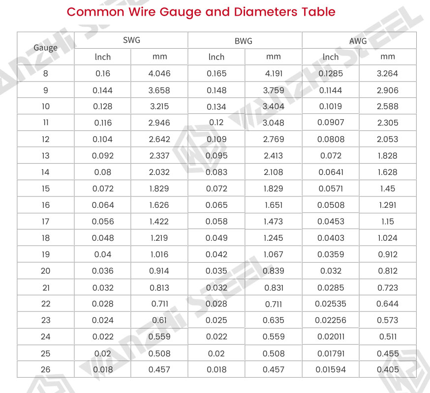 Wire Gauge and Diameters