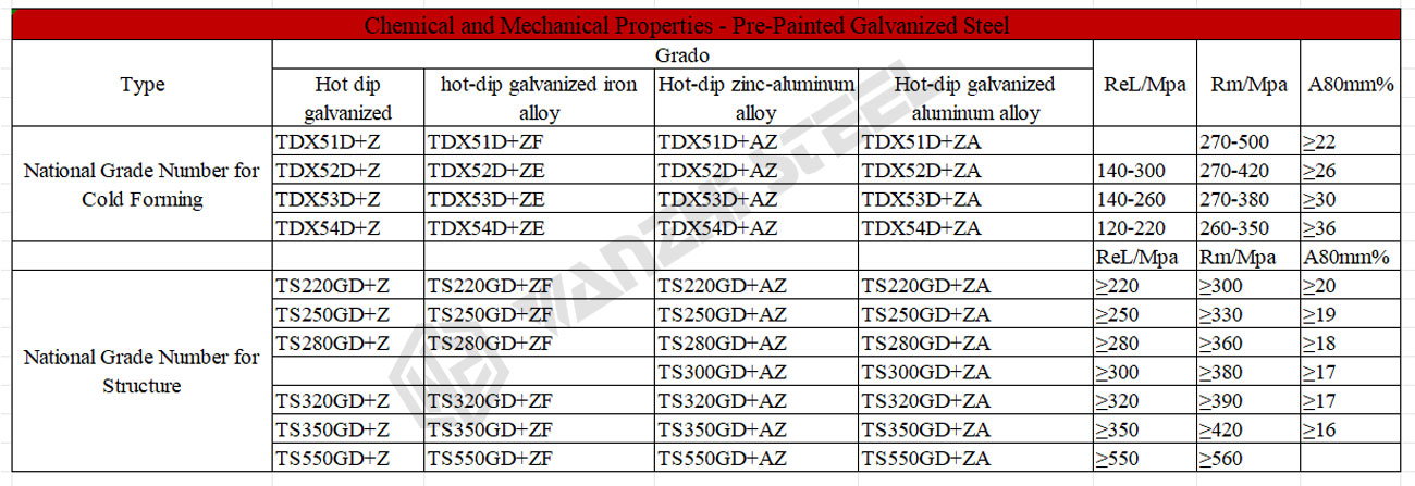 PPGI Chemical and Mechanical Properties 