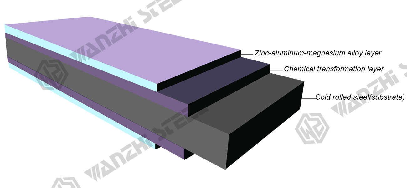 ZAM Steel Coating Structure