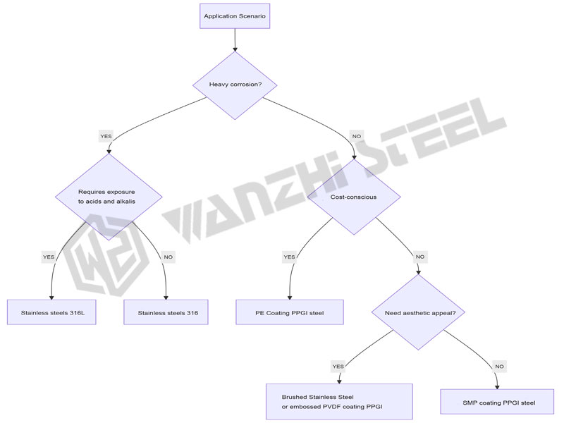 PPGI Steel VS Stainless Steel Flowchart