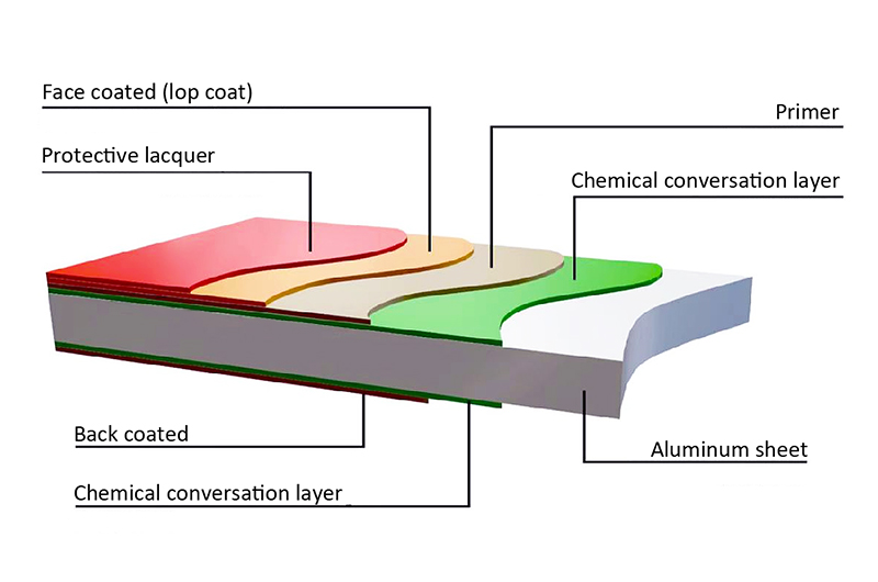 Layer Structure of Color Coated Aluminum Sheet